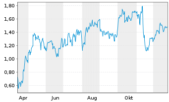 Chart Mini Future Long Siemens - 1 Jahr