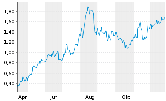 Chart Mini Future Long Commerzbank - 1 Jahr