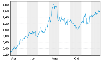 Chart Mini Future Long Commerzbank - 1 Jahr
