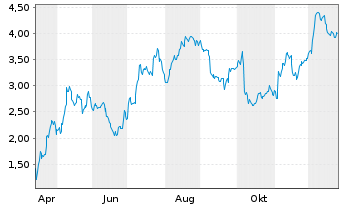 Chart Mini Future Long BMW - 1 Jahr