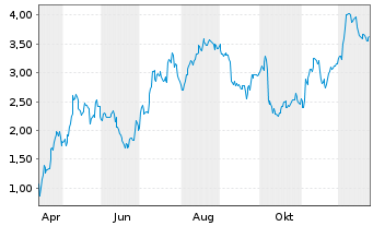 Chart Mini Future Long BMW - 1 Jahr