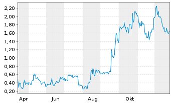 Chart Mini Future Long Intel - 1 Jahr