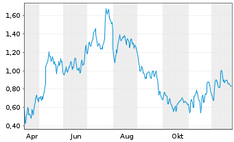 Chart Mini Future Long Daimler Truck Holding - 1 Jahr