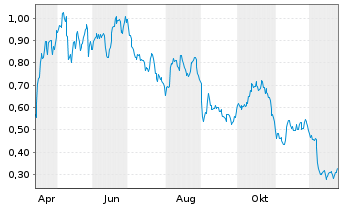 Chart Mini Future Long Vonovia - 1 Jahr