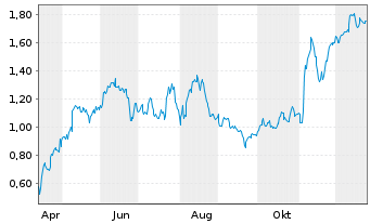 Chart Mini Future Long Deutsche Post - 1 Jahr
