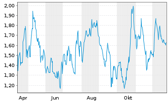 Chart Mini Future Long Porsche - 1 Jahr