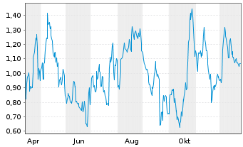 Chart Mini Future Long Porsche - 1 Jahr