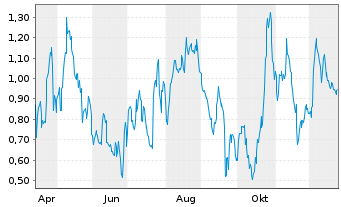 Chart Mini Future Long Porsche - 1 Jahr