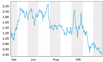 Chart Mini Future Long PayPal - 1 Jahr