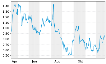 Chart Mini Future Long Muenchener Rueck - 1 Jahr
