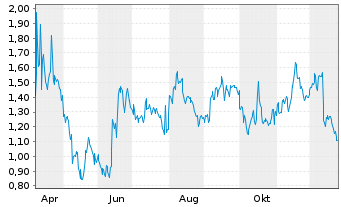 Chart Mini Future Short Visa - 1 Jahr