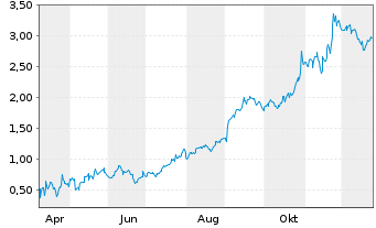 Chart Mini Future Long Alphabet - 1 Jahr