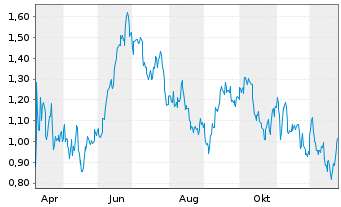 Chart Mini Future Short McDonalds - 1 Jahr