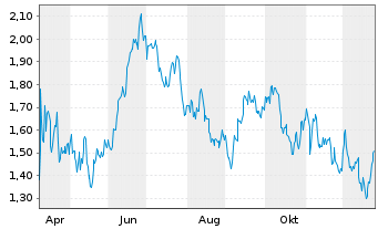 Chart Mini Future Short McDonalds - 1 Jahr
