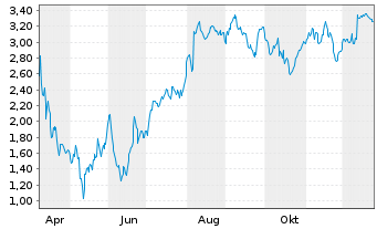 Chart Mini Future Short Carl Zeiss Meditec - 1 Jahr