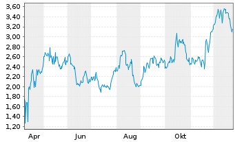 Chart Mini Future Long Walmart - 1 Jahr