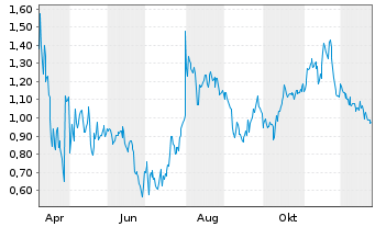 Chart Mini Future Short Mutares - 1 Jahr