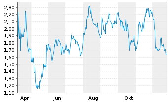 Chart Mini Future Short Salesforce.com - 1 Year