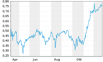 Chart Mini Future Short HealWELL - 1 Jahr