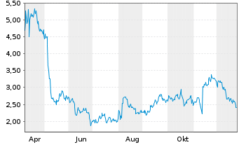 Chart Mini Future Short Walt Disney - 1 Jahr