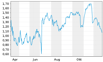 Chart Mini Future Short Hexatronic Group - 1 Jahr