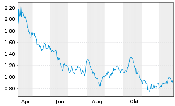 Chart Mini Future Short OMV - 1 Jahr