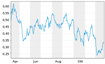 Chart Mini Future Short Stellantis - 1 Jahr