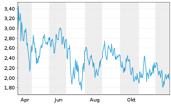 Chart Mini Future Short Wacker Chemie - 1 Jahr