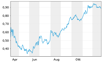 Chart Mini Future Short Evonik - 1 Jahr