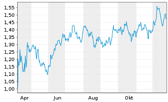 Chart Mini Future Short Procter & Gamble - 1 Jahr
