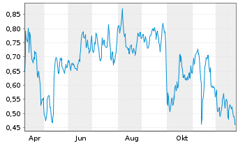 Chart Mini Future Short Merck - 1 Jahr