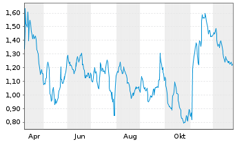 Chart Mini Future Short Siemens Healthineers - 1 Jahr