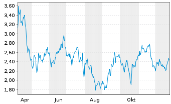 Chart Mini Future Short L Oreal - 1 Jahr