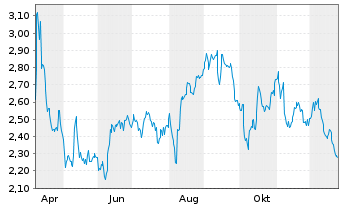 Chart Mini Future Short Hannover Rueck - 1 Jahr