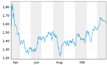 Chart Mini Future Short Air Liquide - 1 Jahr