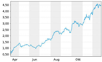 Chart Mini Future Long Hochtief - 1 Jahr