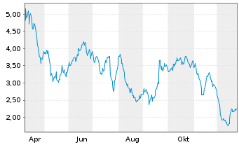 Chart Mini Future Short Volkswagen - 1 Jahr