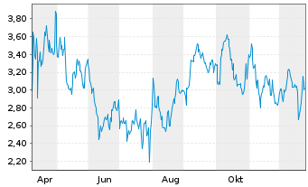 Chart Mini Future Short Starbucks - 1 Jahr