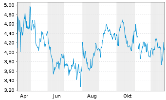 Chart Mini Future Short Starbucks - 1 Jahr
