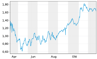 Chart Mini Future Short Lanxess - 1 Jahr
