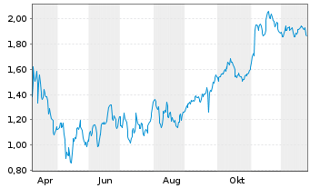 Chart Mini Future Short Lanxess - 1 Jahr