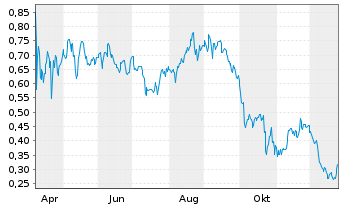 Chart Mini Future Long AT&T - 1 Jahr