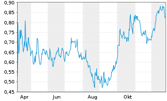 Chart Mini Future Short AT&T - 1 Year
