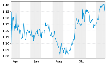 Chart Mini Future Short AT&T - 1 Jahr