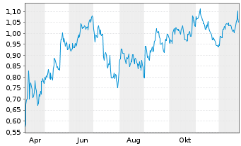 Chart Mini Future Short Kraft Heinz - 1 Jahr