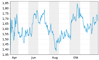 Chart Mini Future Short Verizon - 1 Jahr