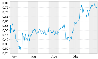 Chart Mini Future Short Ubisoft Entertainment - 1 Jahr