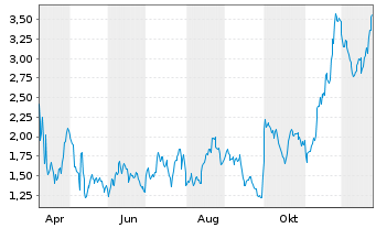 Chart Mini Future Long Merck & Co. - 1 Jahr