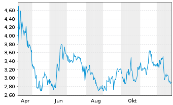 Chart Mini Future Short MasterCard - 1 Year