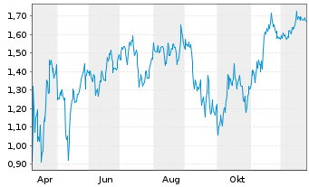 Chart Mini Future Short JD.com - 1 Jahr